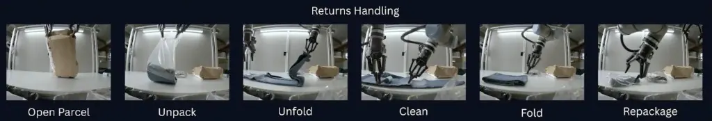 Returns handling workflow showing open parcel, unpack, unfold, clean, fold, and repackage subtasks