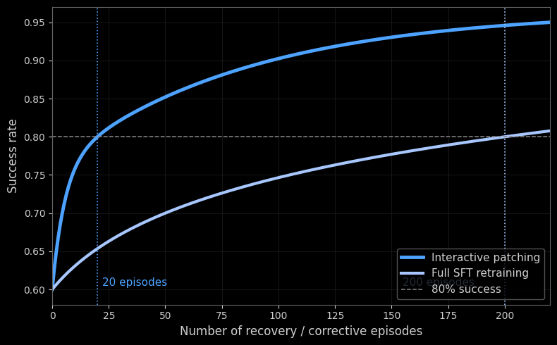 Sample Efficiency of Interactive Policy Patching Compared to Full SFT Retraining
