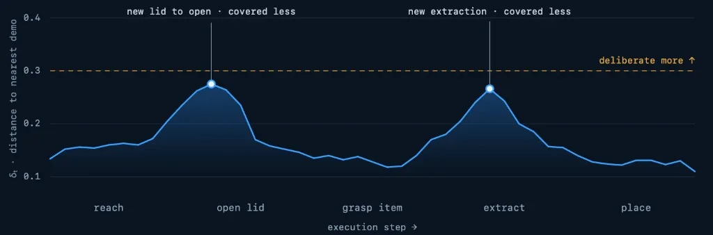 Distance to nearest demonstration over execution steps, with peaks at open lid and extract